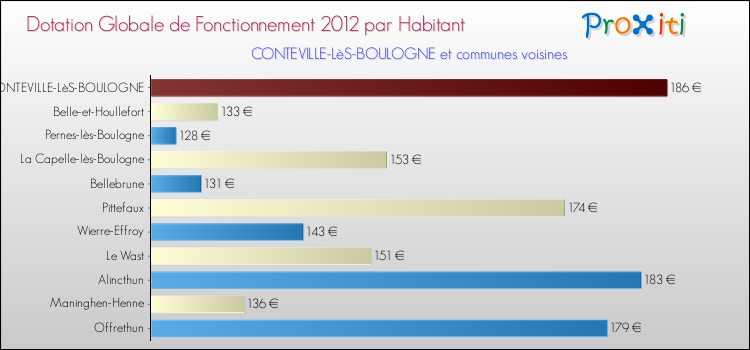 Montant des dotations globales de fonctionnement DGF par Habitant pour CONTEVILLE-LèS-BOULOGNE et les communes proches Comparaison des des dotations globales de fonctionnement DGF par habitant pour CONTEVILLE-LèS-BOULOGNE et les communes voisines