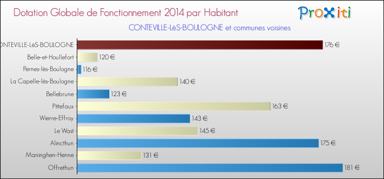 Montant des dotations globales de fonctionnement DGF par Habitant pour CONTEVILLE-LèS-BOULOGNE et les communes proches en 2014. Comparaison des des dotations globales de fonctionnement DGF par habitant pour CONTEVILLE-LèS-BOULOGNE et les communes voisines en 2014.