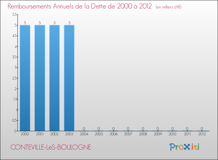 Evolution de l'annuité de la dette pour la commune de CONTEVILLE-LèS-BOULOGNE de 2000 à 2012 Annuités de la dette pour CONTEVILLE-LèS-BOULOGNE de 2000 à 2012