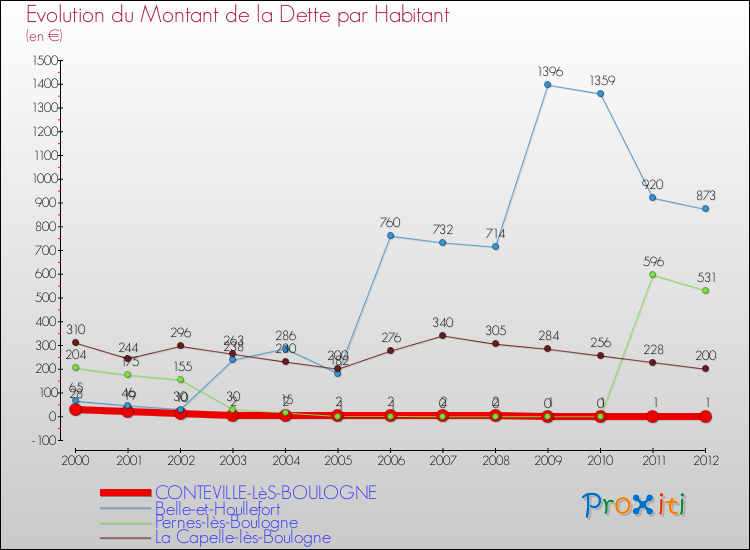 Evolution de la dette par habitant pour la commune de CONTEVILLE-LèS-BOULOGNE et les communes proches de 2000 à 2012 Comparaison de la dette par habitant pour CONTEVILLE-LèS-BOULOGNE et les communes voisines de 2000 à 2012