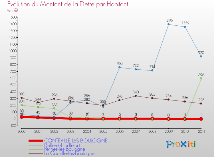 Evolution de la dette par habitant pour la commune de CONTEVILLE-LèS-BOULOGNE et les communes proches Comparaison de la dette par habitant pour CONTEVILLE-LèS-BOULOGNE et les communes voisines