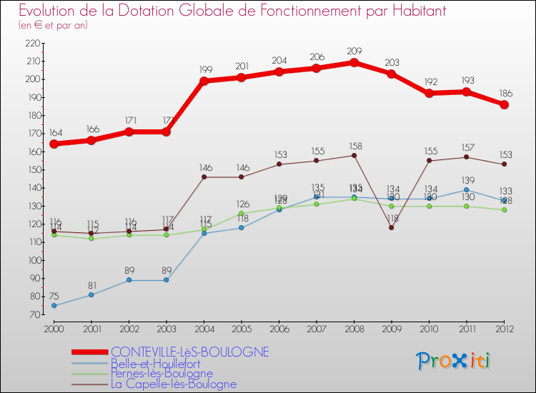 Evolution et montant de la dotation globale de fonctionnement par Habitant pour CONTEVILLE-LèS-BOULOGNE et les communes proches Comparaison des dotations globales de fonctionnement par habitant pour CONTEVILLE-LèS-BOULOGNE et les communes voisines