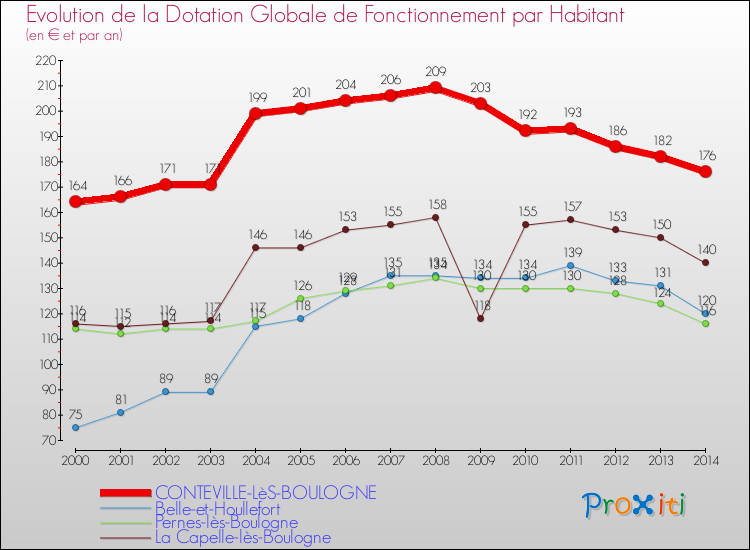 Evolution et montant de la dotation globale de fonctionnement par Habitant pour CONTEVILLE-LèS-BOULOGNE et les communes proches de 2000 à 2014. Comparaison des dotations globales de fonctionnement par habitant pour CONTEVILLE-LèS-BOULOGNE et les communes voisines de 2000 à 2014.