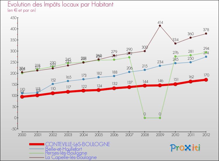 Evolution et montant des impôts locaux par Habitant pour CONTEVILLE-LèS-BOULOGNE et les communes proches Comparaison des impôts locaux par habitant pour CONTEVILLE-LèS-BOULOGNE et les communes voisines