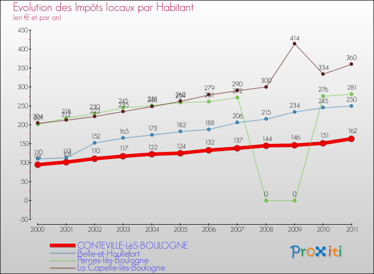 Evolution et montant des impôts locaux par Habitant pour CONTEVILLE-LèS-BOULOGNE et les communes proches Comparaison des impôts locaux par habitant pour CONTEVILLE-LèS-BOULOGNE et les communes voisines