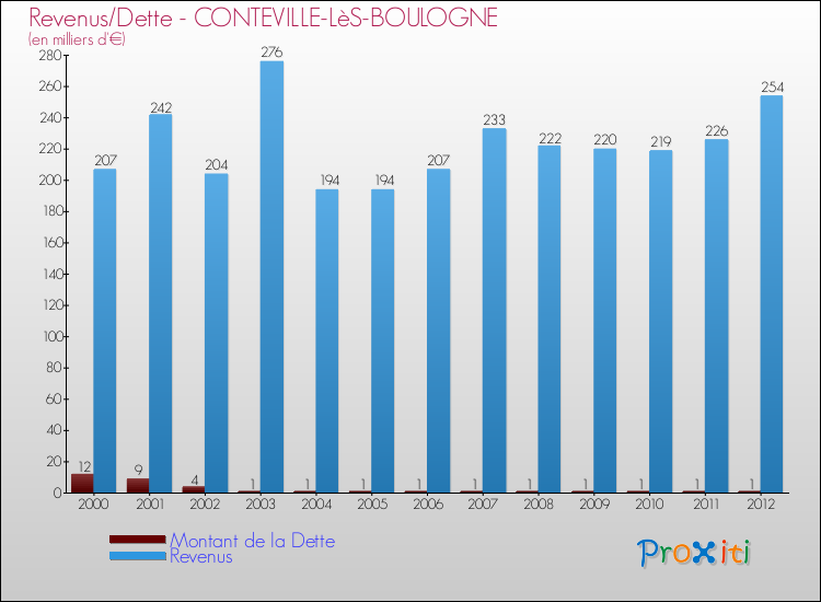 Evolution comparée de la dette et des revenus pour la commune de CONTEVILLE-LèS-BOULOGNE de 2000 à 2012 Comparaison de la dette et des revenus pour CONTEVILLE-LèS-BOULOGNE de 2000 à 2012