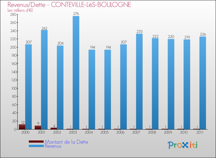 Evolution comparée de la dette et des revenus pour la commune de CONTEVILLE-LèS-BOULOGNE de 2000 à 2011 Comparaison de la dette et des revenus pour CONTEVILLE-LèS-BOULOGNE de 2000 à 2011