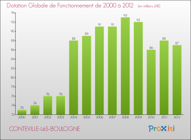 Evolution du montant de la Dotation Globale de Fonctionnement pour la commune de CONTEVILLE-LèS-BOULOGNE de 2000 à 2012 Evolution du montant de la Dotation Globale de Fonctionnement pour CONTEVILLE-LèS-BOULOGNE de 2000 à 2012