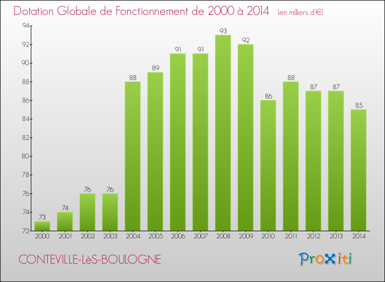 Evolution du montant de la Dotation Globale de Fonctionnement pour la commune de CONTEVILLE-LèS-BOULOGNE de 2000 à 2014 Evolution du montant de la Dotation Globale de Fonctionnement pour CONTEVILLE-LèS-BOULOGNE de 2000 à 2014