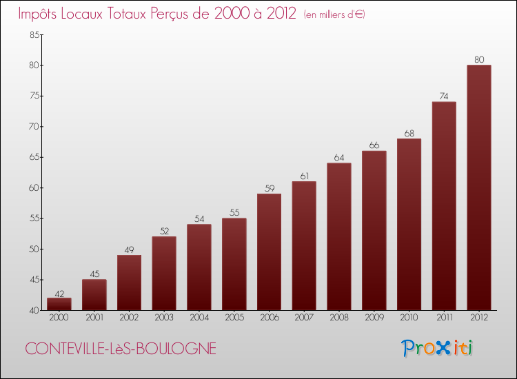 Evolution des Impôts Locaux pour la commune de CONTEVILLE-LèS-BOULOGNE de 2000 à 2012 Evolution des Impôts Locaux pour CONTEVILLE-LèS-BOULOGNE de 2000 à 2012