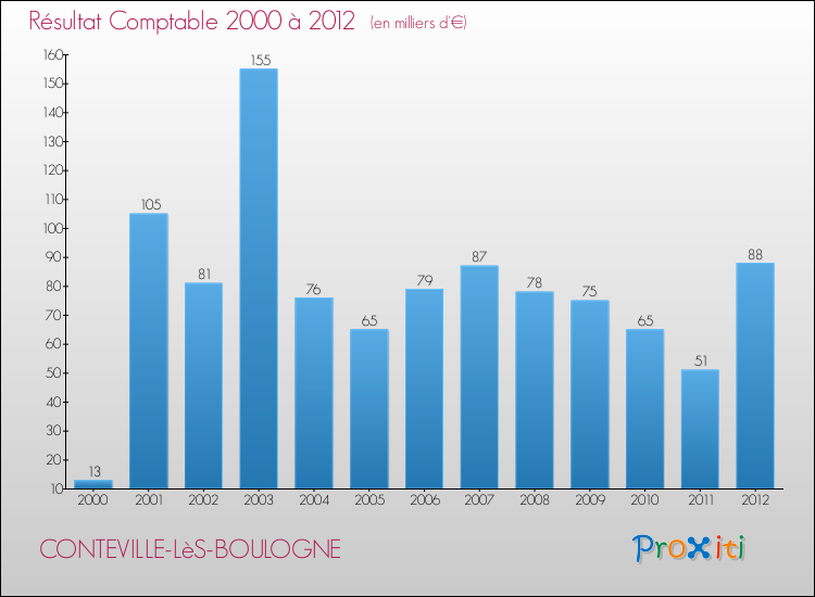Evolution du résultat comptable pour la commune de CONTEVILLE-LèS-BOULOGNE de 2000 à 2012 Evolution du résultat comptable pour CONTEVILLE-LèS-BOULOGNE de 2000 à 2012