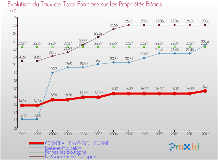 Evolution du taux de la taxe foncière sur le bati pour CONTEVILLE-LèS-BOULOGNE et les communes proches de 2000 à 2012 Comparaison des taux de taxe foncière sur le bati pour CONTEVILLE-LèS-BOULOGNE et les communes voisines de 2000 à 2012
