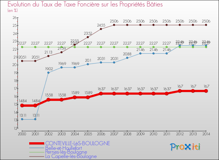 Evolution du taux de la taxe foncière sur le bati pour CONTEVILLE-LèS-BOULOGNE et les communes proches de 2000 à 2014 Comparaison des taux de taxe foncière sur le bati pour CONTEVILLE-LèS-BOULOGNE et les communes voisines de 2000 à 2014