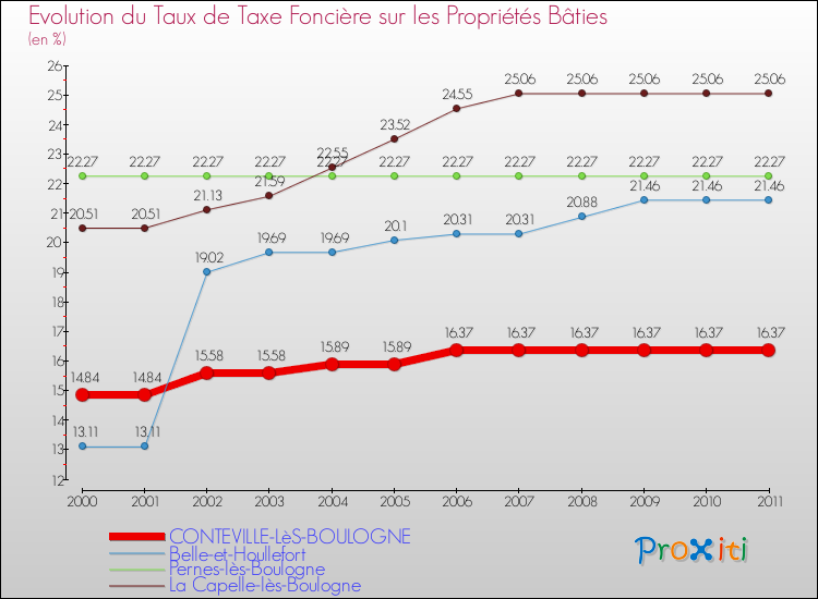 Evolution du taux de la taxe foncière sur le bati pour CONTEVILLE-LèS-BOULOGNE et les communes proches Comparaison des taux de taxe foncière sur le bati pour CONTEVILLE-LèS-BOULOGNE et les communes voisines