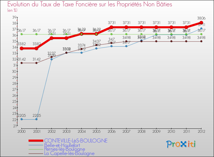Evolution du taux de la taxe foncière sur les immeubles et terrains non batis pour CONTEVILLE-LèS-BOULOGNE et les communes proches de 2000 à 2012 Comparaison des taux de la taxe foncière sur les immeubles et terrains non batis pour CONTEVILLE-LèS-BOULOGNE et les communes voisines de 2000 à 2012