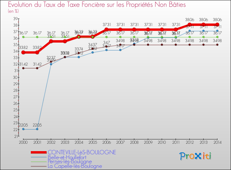 Evolution du taux de la taxe foncière sur les immeubles et terrains non batis pour CONTEVILLE-LèS-BOULOGNE et les communes proches de 2000 à 2014 Comparaison des taux de la taxe foncière sur les immeubles et terrains non batis pour CONTEVILLE-LèS-BOULOGNE et les communes voisines de 2000 à 2014