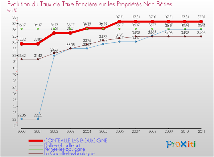 Evolution du taux de la taxe foncière sur les immeubles et terrains non batis pour CONTEVILLE-LèS-BOULOGNE et les communes proches Comparaison des taux de la taxe foncière sur les immeubles et terrains non batis pour CONTEVILLE-LèS-BOULOGNE et les communes voisines