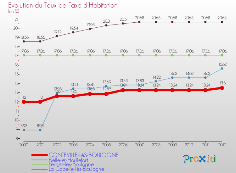 Evolution du taux de la taxe d'habitation pour CONTEVILLE-LèS-BOULOGNE et les communes proches Comparaison des taux de la taxe d'habitation pour CONTEVILLE-LèS-BOULOGNE et les communes voisines