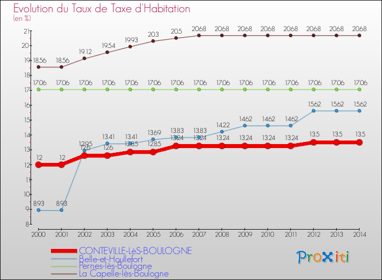 Evolution du taux de la taxe d'habitation pour CONTEVILLE-LèS-BOULOGNE et les communes proches de 2000 à 2014 Comparaison des taux de la taxe d'habitation pour CONTEVILLE-LèS-BOULOGNE et les communes voisines de 2000 à 2014