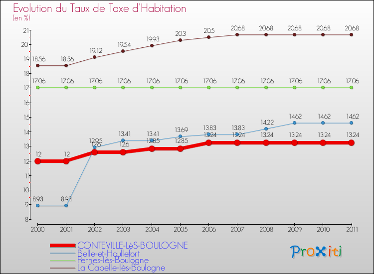 Evolution du taux de la taxe d'habitation pour CONTEVILLE-LèS-BOULOGNE et les communes proches Comparaison des taux de la taxe d'habitation pour CONTEVILLE-LèS-BOULOGNE et les communes voisines