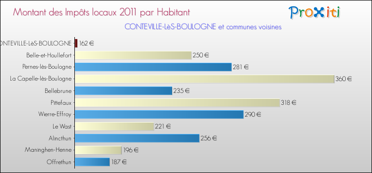 Montant des impôts locaux par Habitant pour CONTEVILLE-LèS-BOULOGNE et les communes proches Comparaison des impôts locaux par habitant pour CONTEVILLE-LèS-BOULOGNE et les communes voisines