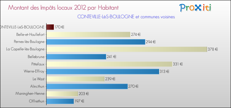 Montant des impôts locaux par Habitant pour CONTEVILLE-LèS-BOULOGNE et les communes proches Comparaison des impôts locaux par habitant pour CONTEVILLE-LèS-BOULOGNE et les communes voisines
