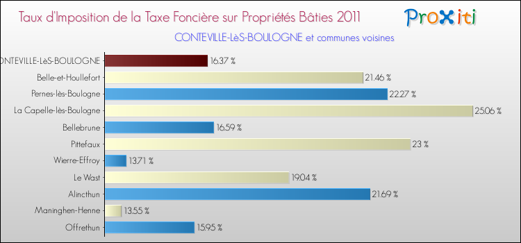 Taux d'imposition de la taxe foncière sur le bati 2011 pour CONTEVILLE-LèS-BOULOGNE et les communes proches Comparaison des taux d'imposition de la taxe foncière sur le bati 2011 pour CONTEVILLE-LèS-BOULOGNE et les communes voisines