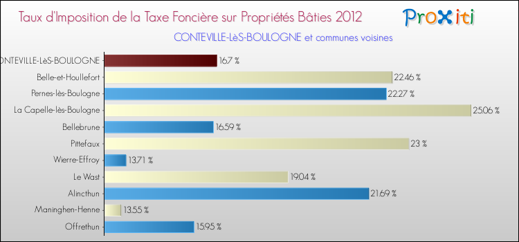 Taux d'imposition de la taxe foncière sur le bati 2012 pour CONTEVILLE-LèS-BOULOGNE et les communes proches Comparaison des taux d'imposition de la taxe foncière sur le bati 2012 pour CONTEVILLE-LèS-BOULOGNE et les communes voisines