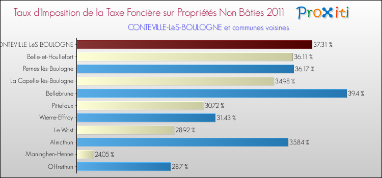 Taux d'imposition de la taxe foncière sur les immeubles et terrains non batis 2011 pour CONTEVILLE-LèS-BOULOGNE et les communes proches Comparaison des taux d'imposition de la taxe foncière sur les immeubles et terrains non batis 2011 pour CONTEVILLE-LèS-BOULOGNE et les communes voisines