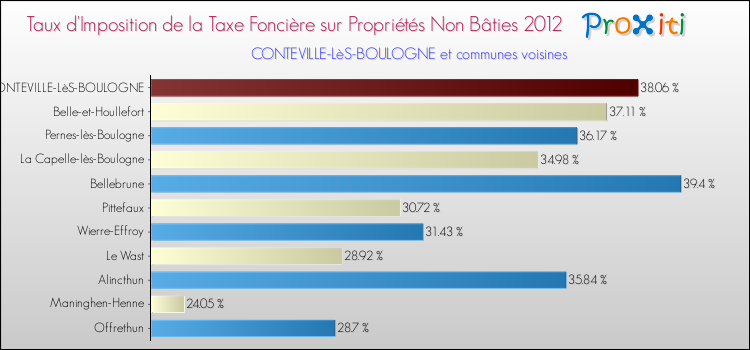 Taux d'imposition de la taxe foncière sur les immeubles et terrains non batis 2012 pour CONTEVILLE-LèS-BOULOGNE et les communes proches Comparaison des taux d'imposition de la taxe foncière sur les immeubles et terrains non batis 2012 pour CONTEVILLE-LèS-BOULOGNE et les communes voisines