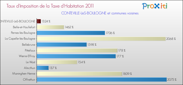 Taux d'imposition de la taxe d'habitation 2011 pour CONTEVILLE-LèS-BOULOGNE et les communes proches Comparaison des taux d'imposition de la taxe d'habitation 2011 pour CONTEVILLE-LèS-BOULOGNE et les communes voisines