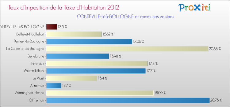 Taux d'imposition de la taxe d'habitation 2012 pour CONTEVILLE-LèS-BOULOGNE et les communes proches Comparaison des taux d'imposition de la taxe d'habitation 2012 pour CONTEVILLE-LèS-BOULOGNE et les communes voisines
