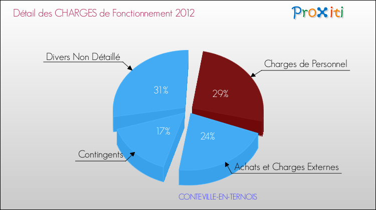 Décomposition des Charges de Fonctionnement 2012 de la commune de CONTEVILLE-EN-TERNOIS Charges de Fonctionnement 2012 pour la commune de CONTEVILLE-EN-TERNOIS