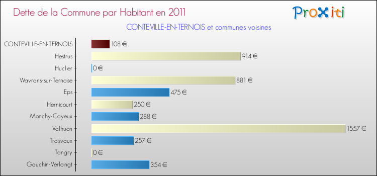 Dette par habitant de la commune en 2011 pour CONTEVILLE-EN-TERNOIS et les communes proches Comparaison de la dette par habitant de la commune en 2011 pour CONTEVILLE-EN-TERNOIS et les communes voisines