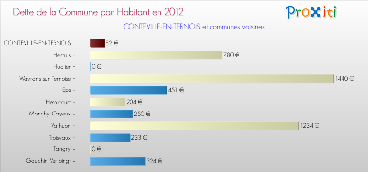 Dette par habitant de la commune en 2012 pour CONTEVILLE-EN-TERNOIS et les communes proches Comparaison de la dette par habitant de la commune en 2012 pour CONTEVILLE-EN-TERNOIS et les communes voisines