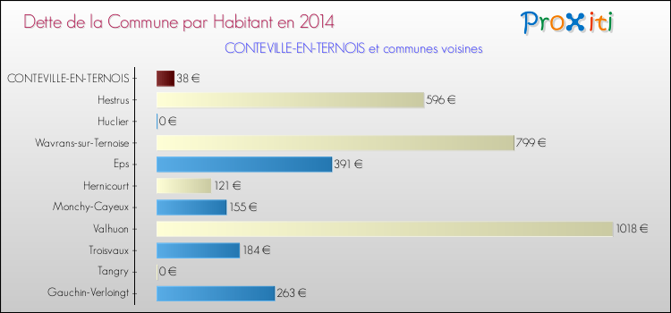 Dette par habitant de la commune en 2014 pour CONTEVILLE-EN-TERNOIS et les communes proches Comparaison de la dette par habitant de la commune en 2014 pour CONTEVILLE-EN-TERNOIS et les communes voisines