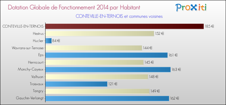Montant des dotations globales de fonctionnement DGF par Habitant pour CONTEVILLE-EN-TERNOIS et les communes proches en 2014. Comparaison des des dotations globales de fonctionnement DGF par habitant pour CONTEVILLE-EN-TERNOIS et les communes voisines en 2014.