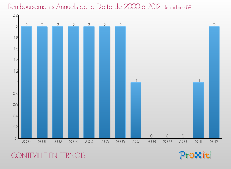 Evolution de l'annuité de la dette pour la commune de CONTEVILLE-EN-TERNOIS de 2000 à 2012 Annuités de la dette pour CONTEVILLE-EN-TERNOIS de 2000 à 2012
