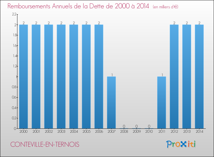 Evolution de l'annuité de la dette pour la commune de CONTEVILLE-EN-TERNOIS de 2000 à 2014 Annuités de la dette pour CONTEVILLE-EN-TERNOIS de 2000 à 2014