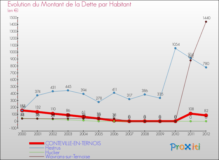 Evolution de la dette par habitant pour la commune de CONTEVILLE-EN-TERNOIS et les communes proches de 2000 à 2012 Comparaison de la dette par habitant pour CONTEVILLE-EN-TERNOIS et les communes voisines de 2000 à 2012