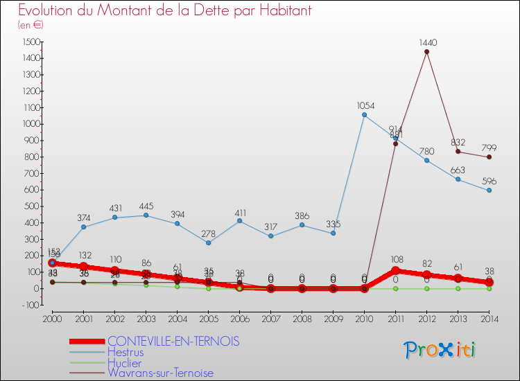 Evolution de la dette par habitant pour la commune de CONTEVILLE-EN-TERNOIS et les communes proches de 2000 à 2014 Comparaison de la dette par habitant pour CONTEVILLE-EN-TERNOIS et les communes voisines de 2000 à 2014
