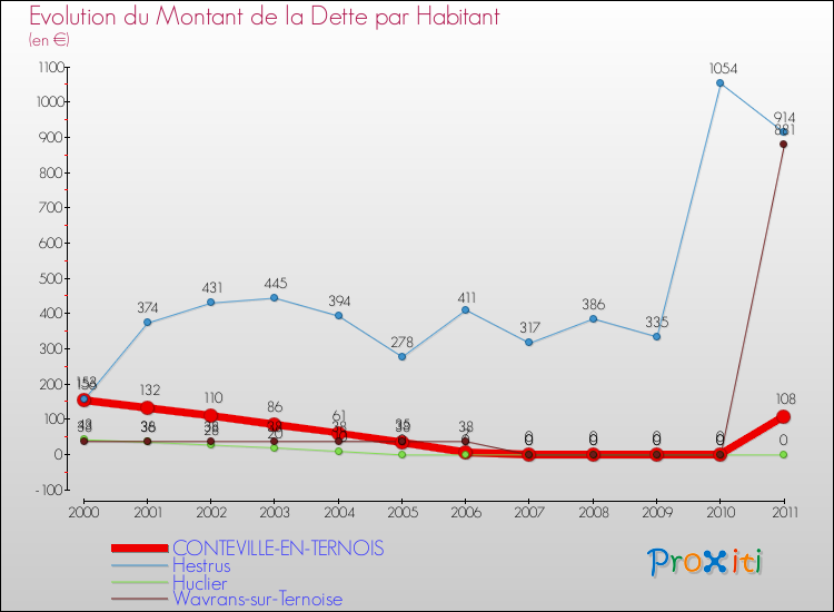 Evolution de la dette par habitant pour la commune de CONTEVILLE-EN-TERNOIS et les communes proches Comparaison de la dette par habitant pour CONTEVILLE-EN-TERNOIS et les communes voisines