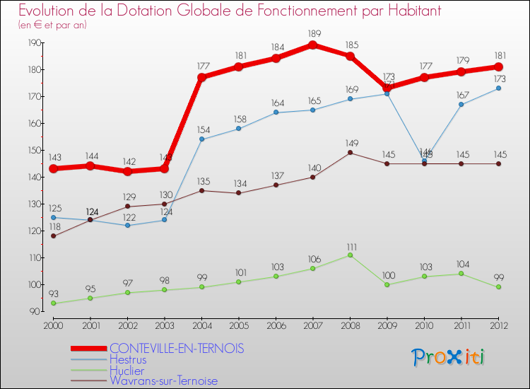 Evolution et montant de la dotation globale de fonctionnement par Habitant pour CONTEVILLE-EN-TERNOIS et les communes proches Comparaison des dotations globales de fonctionnement par habitant pour CONTEVILLE-EN-TERNOIS et les communes voisines