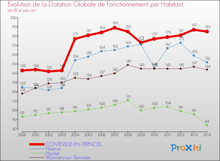 Evolution et montant de la dotation globale de fonctionnement par Habitant pour CONTEVILLE-EN-TERNOIS et les communes proches de 2000 à 2014. Comparaison des dotations globales de fonctionnement par habitant pour CONTEVILLE-EN-TERNOIS et les communes voisines de 2000 à 2014.