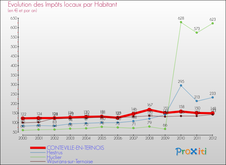 Evolution et montant des impôts locaux par Habitant pour CONTEVILLE-EN-TERNOIS et les communes proches Comparaison des impôts locaux par habitant pour CONTEVILLE-EN-TERNOIS et les communes voisines