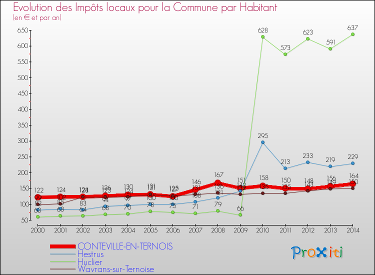 Evolution et montant des impôts locaux par Habitant pour CONTEVILLE-EN-TERNOIS et les communes proches de 2000 à 2014 Comparaison des impôts locaux par habitant pour CONTEVILLE-EN-TERNOIS et les communes voisines de 2000 à 2014