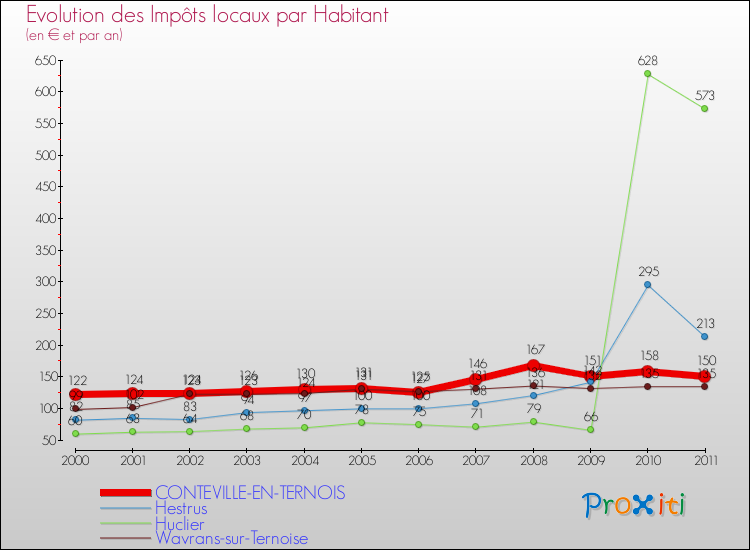 Evolution et montant des impôts locaux par Habitant pour CONTEVILLE-EN-TERNOIS et les communes proches Comparaison des impôts locaux par habitant pour CONTEVILLE-EN-TERNOIS et les communes voisines