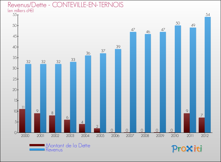 Evolution comparée de la dette et des revenus pour la commune de CONTEVILLE-EN-TERNOIS de 2000 à 2012 Comparaison de la dette et des revenus pour CONTEVILLE-EN-TERNOIS de 2000 à 2012