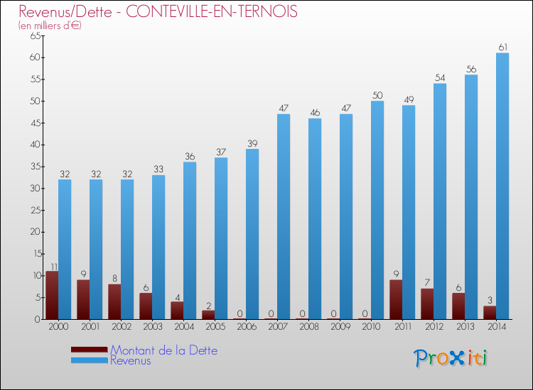 Evolution comparée de la dette et des revenus pour la commune de CONTEVILLE-EN-TERNOIS de 2000 à 2014 Comparaison de la dette et des revenus pour CONTEVILLE-EN-TERNOIS de 2000 à 2014