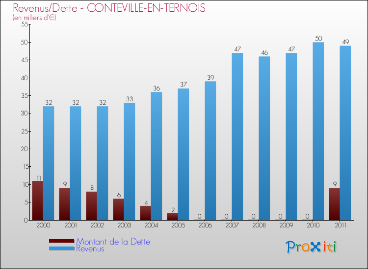 Evolution comparée de la dette et des revenus pour la commune de CONTEVILLE-EN-TERNOIS de 2000 à 2011 Comparaison de la dette et des revenus pour CONTEVILLE-EN-TERNOIS de 2000 à 2011